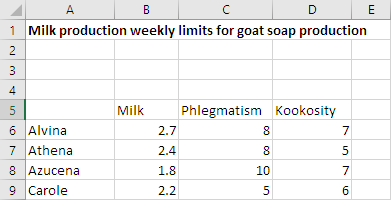 Sample data